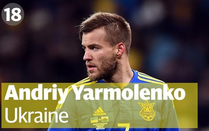 Ярмоленко вошел в Топ-20 лучших игроков Евро-2016 по версии The Telegraph