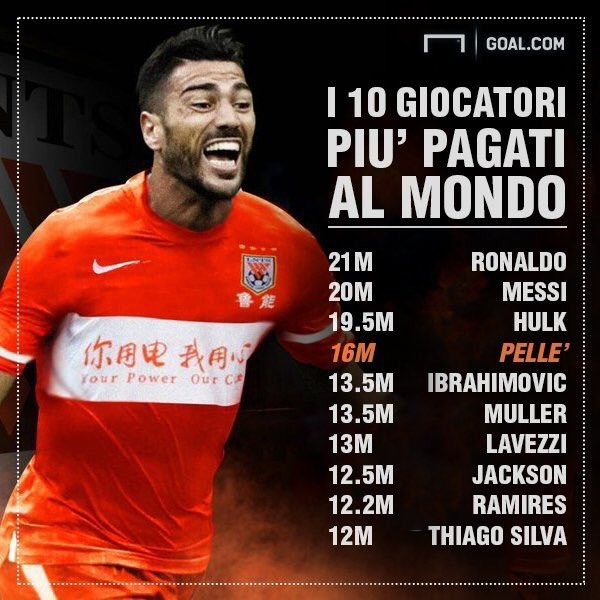 Пелле на четвертом месте списка самых высокооплачиваемых футболистов мира 