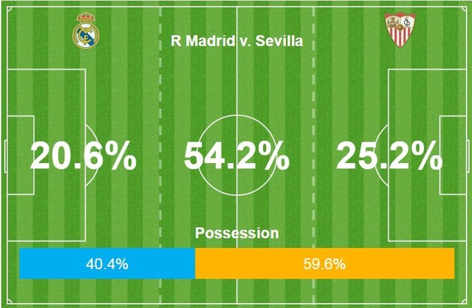 Реал – Севилья: статистические факты Суперкубка УЕФА