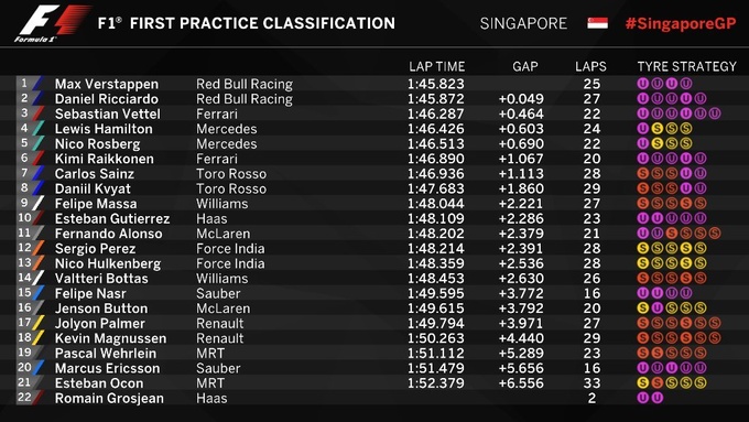 Формула-1. Гран-при Сингапура. Ферстаппен  –  лучший в первой тренировке
