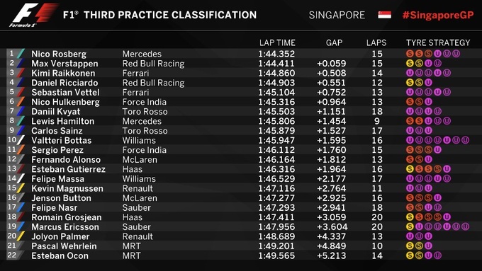 Формула-1. Гран-при Сингапура. Росберг — быстрейший в третьей тренировке