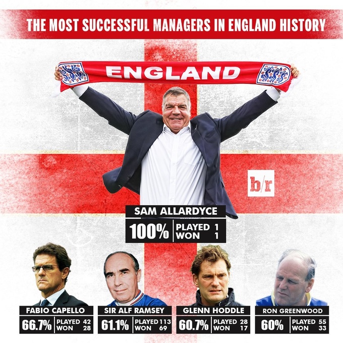 Аллардайс – cамый успешный тренер сборной Англии в истории.