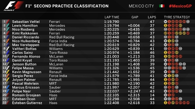 Формула-1. Гран-при Мексики. Феттель — быстрейший во второй тренировке