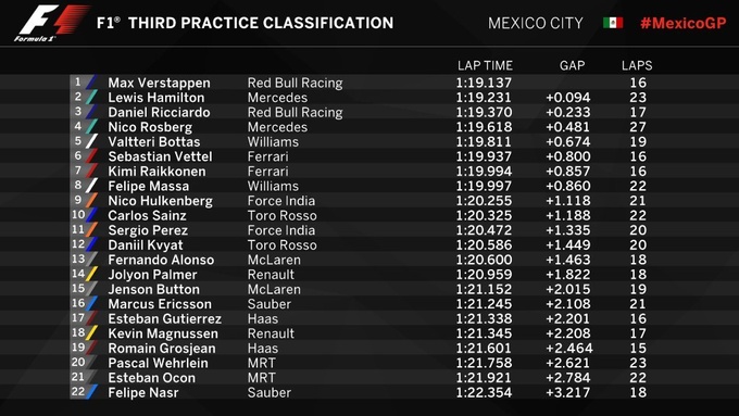 Формула-1. Гран-при Мексики. Ферстаппен — лучший в третьей тренировке