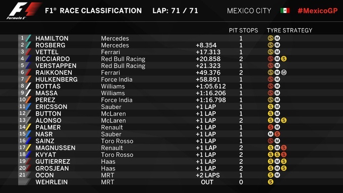 Формула-1. Гран-при Мексики. Хэмилтон выигрывает гонку в Мехико!
