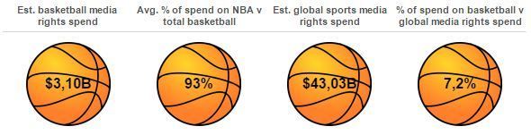 93% денег полученных от продажи медиа-прав в мире, заработает НБА