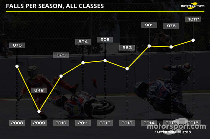 MotoGP. Нынешний сезон – самый аварийный в истории