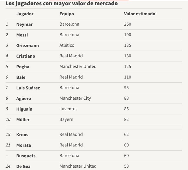 Роналду оказался за бортом команды из самых дорогих футболистов мира