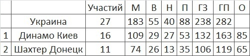 Украинское место в статистических анналах Лиги чемпионов