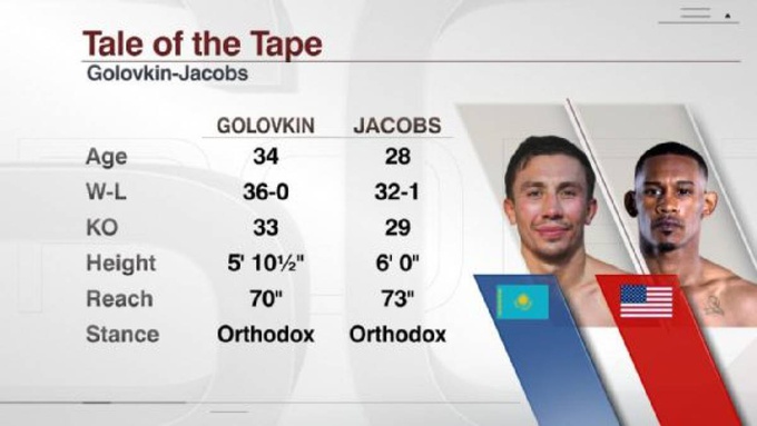Головкин – Джекобс: ESPN сравнил статистику ударов боксеров